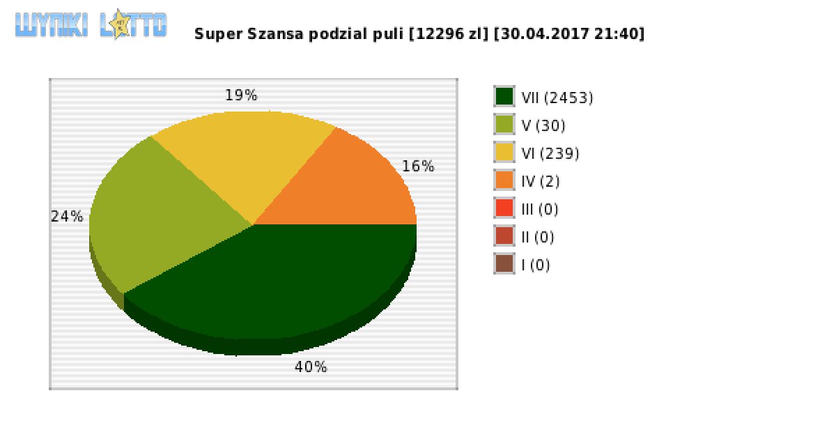 Super Szansa wygrane w losowaniu nr. 0656 dnia 30.04.2017 o godzinie 21:40