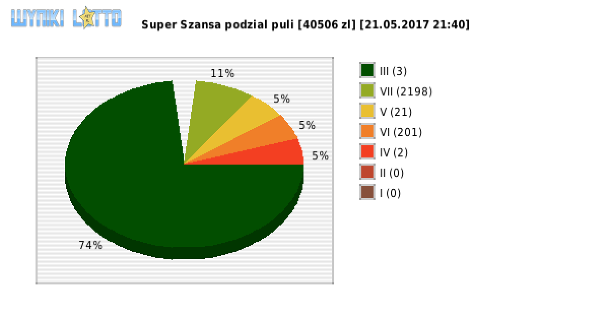 Super Szansa wygrane w losowaniu nr. 0698 dnia 21.05.2017 o godzinie 21:40