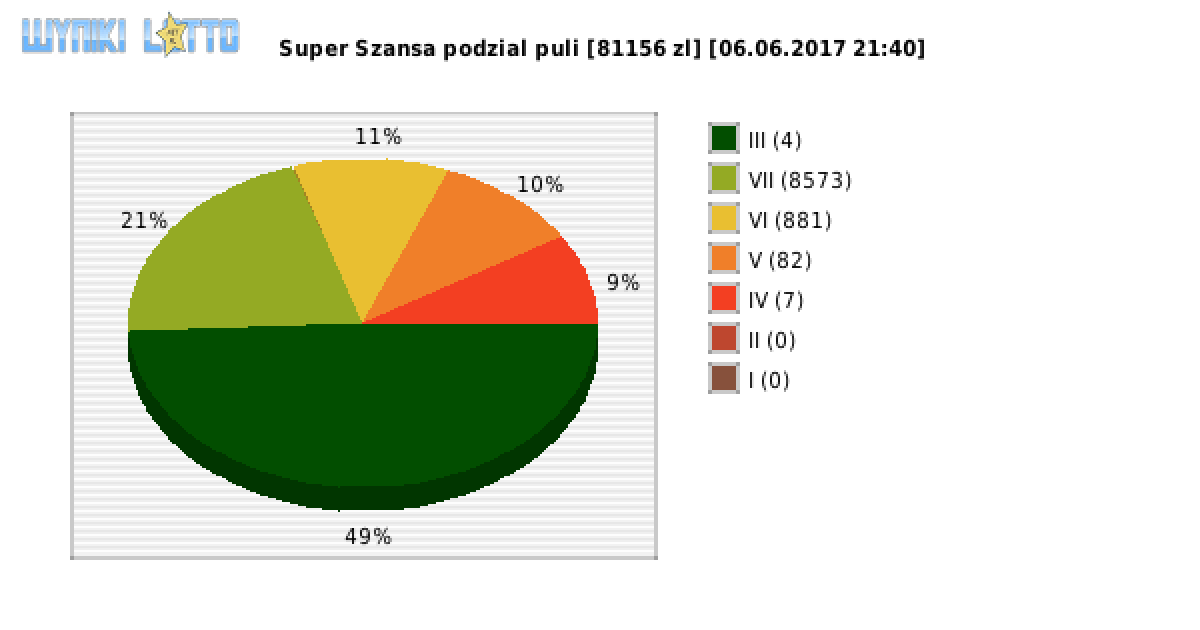 Super Szansa wygrane w losowaniu nr. 0730 dnia 06.06.2017 o godzinie 21:40