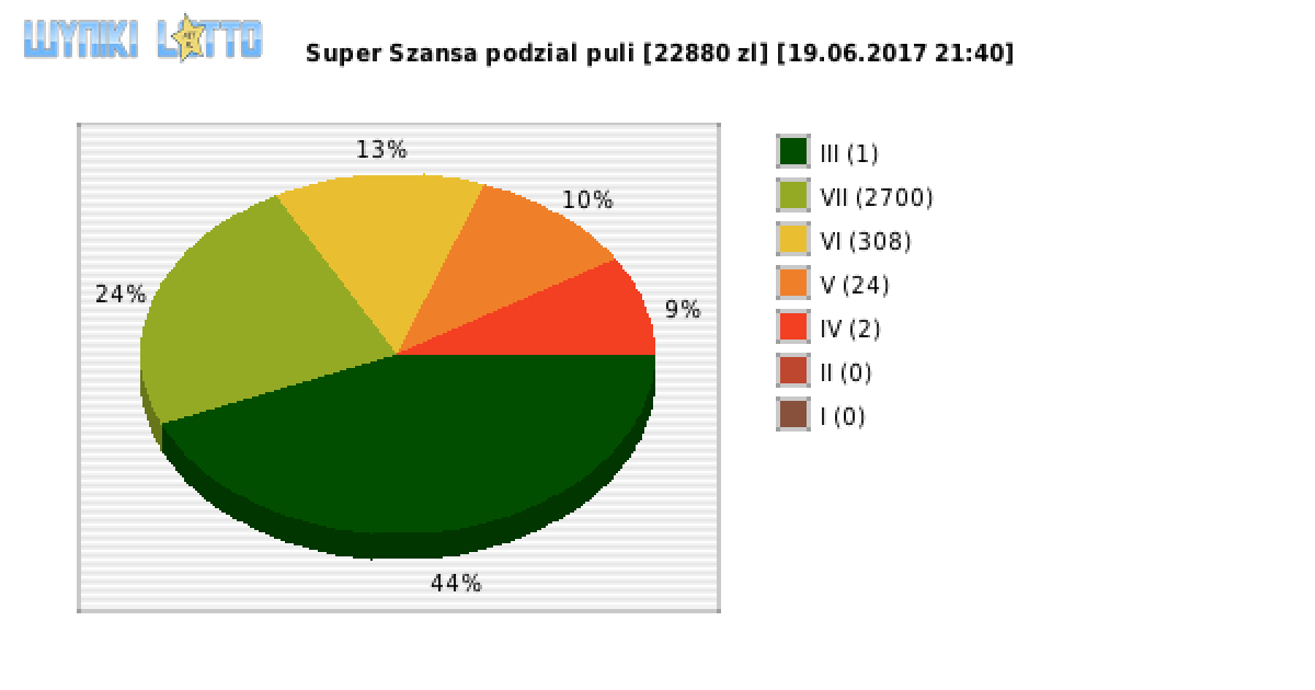 Super Szansa wygrane w losowaniu nr. 0756 dnia 19.06.2017 o godzinie 21:40