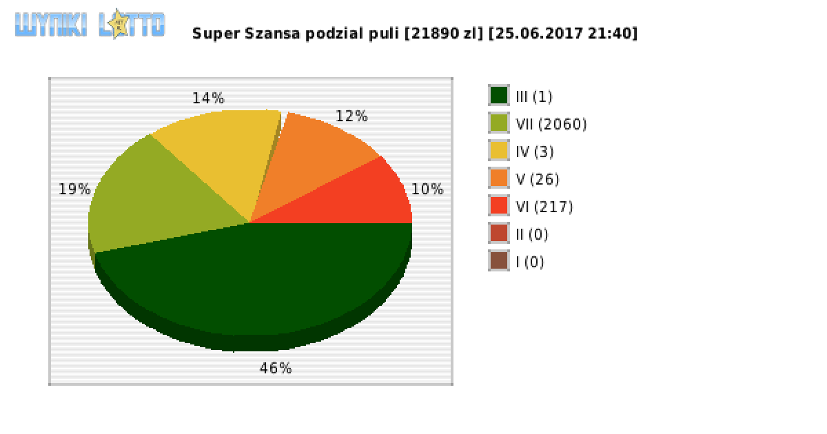 Super Szansa wygrane w losowaniu nr. 0768 dnia 25.06.2017 o godzinie 21:40