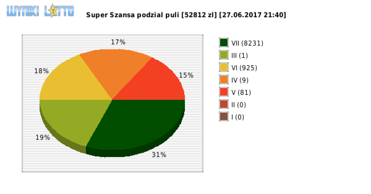 Super Szansa wygrane w losowaniu nr. 0772 dnia 27.06.2017 o godzinie 21:40