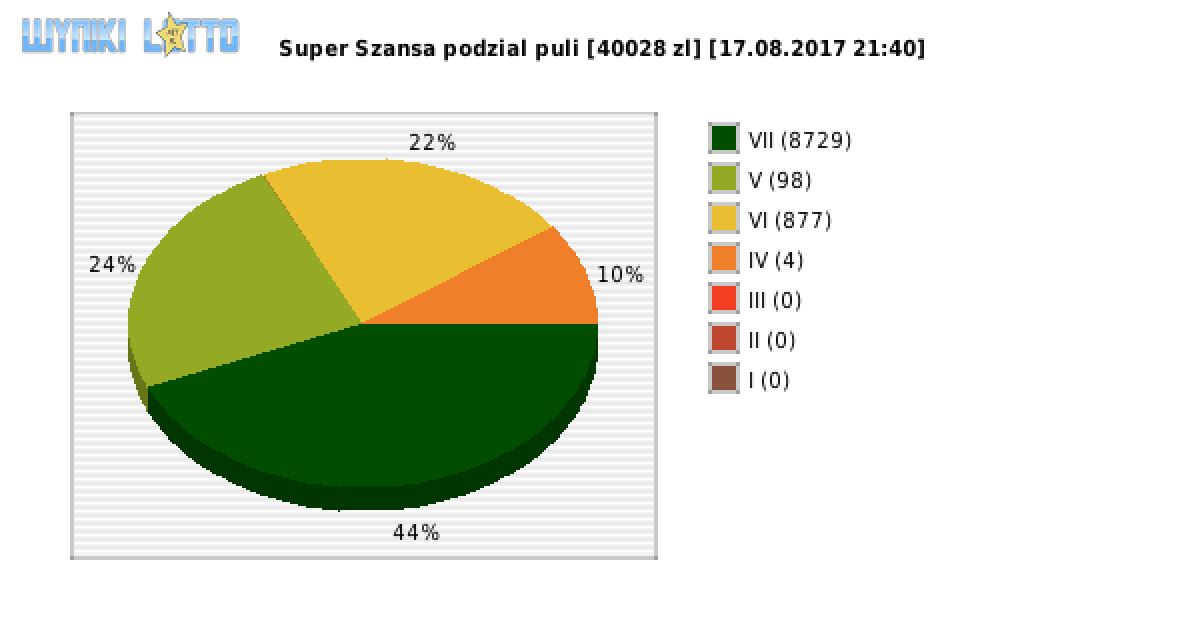 Super Szansa wygrane w losowaniu nr. 0874 dnia 17.08.2017 o godzinie 21:40
