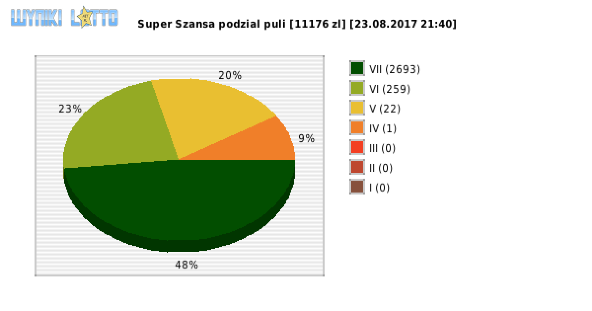 Super Szansa wygrane w losowaniu nr. 0886 dnia 23.08.2017 o godzinie 21:40