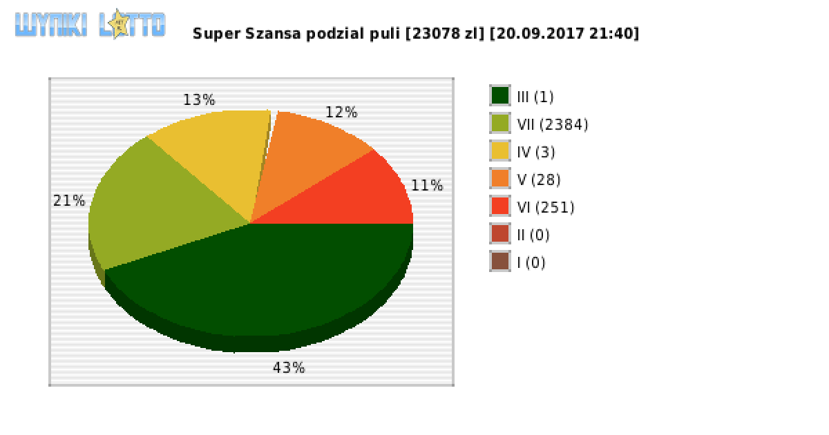 Super Szansa wygrane w losowaniu nr. 0942 dnia 20.09.2017 o godzinie 21:40