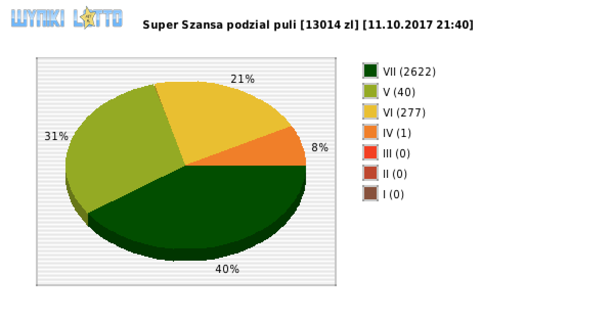 Super Szansa wygrane w losowaniu nr. 0984 dnia 11.10.2017 o godzinie 21:40