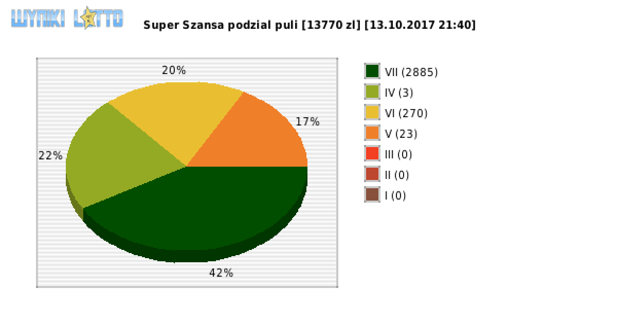 Super Szansa wygrane w losowaniu nr. 0988 dnia 13.10.2017 o godzinie 21:40
