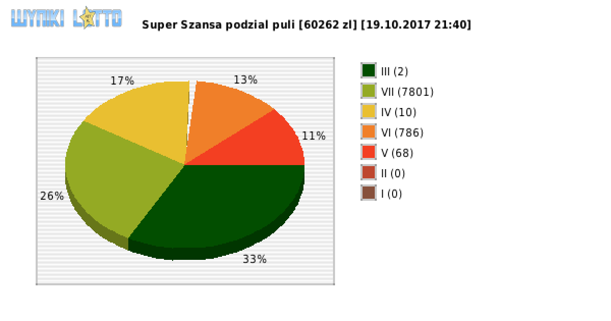 Super Szansa wygrane w losowaniu nr. 1000 dnia 19.10.2017 o godzinie 21:40