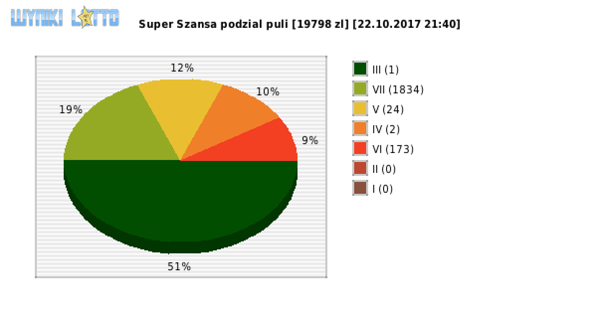 Super Szansa wygrane w losowaniu nr. 1006 dnia 22.10.2017 o godzinie 21:40