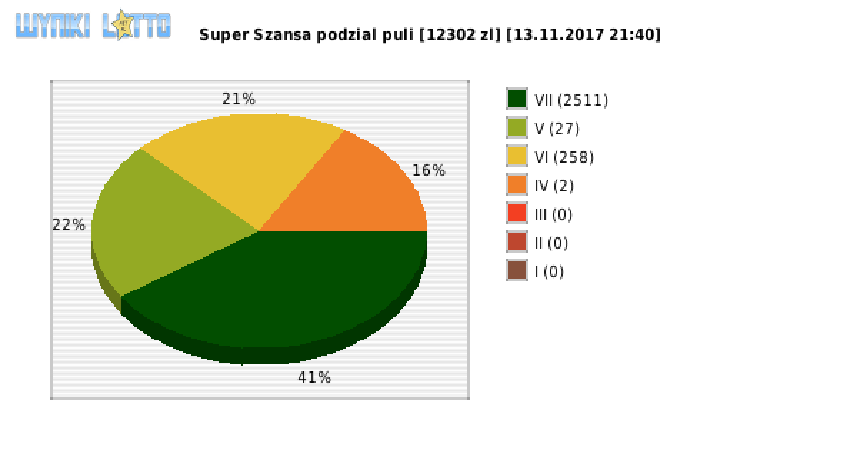 Super Szansa wygrane w losowaniu nr. 1050 dnia 13.11.2017 o godzinie 21:40