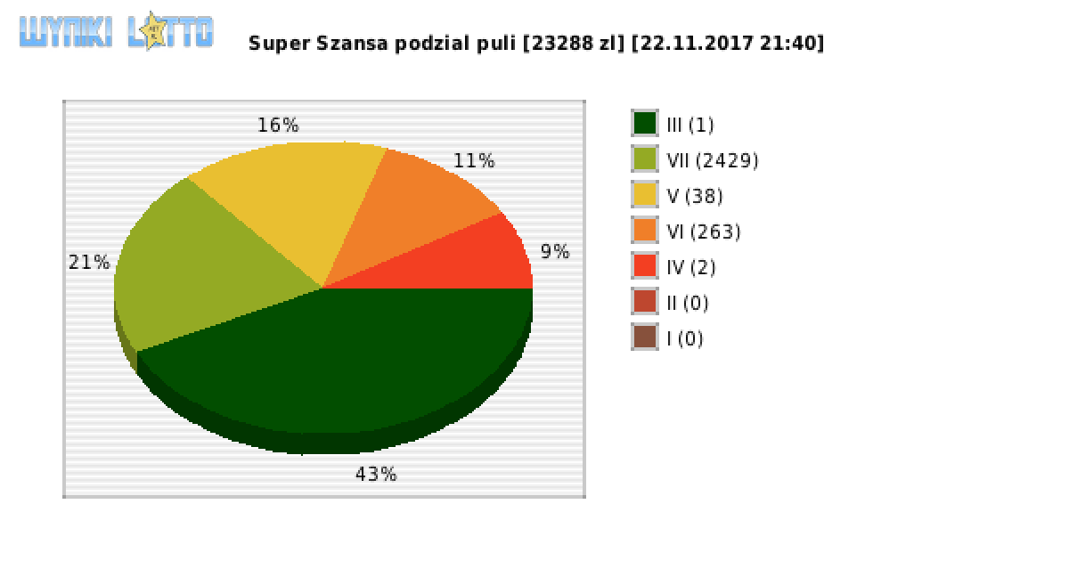 Super Szansa wygrane w losowaniu nr. 1068 dnia 22.11.2017 o godzinie 21:40