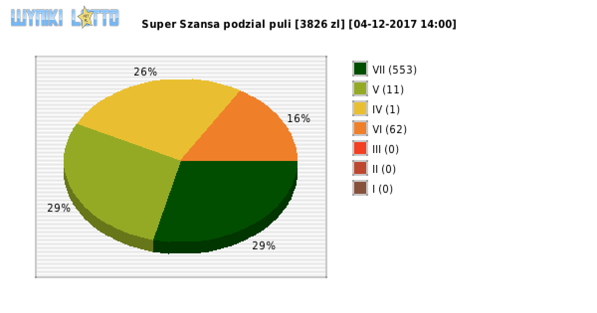 Super Szansa wygrane w losowaniu nr. 1091 dnia 04.12.2017 o godzinie 14:00