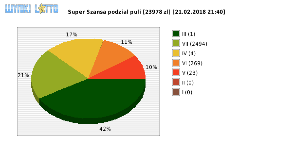Super Szansa wygrane w losowaniu nr. 1250 dnia 21.02.2018 o godzinie 21:40