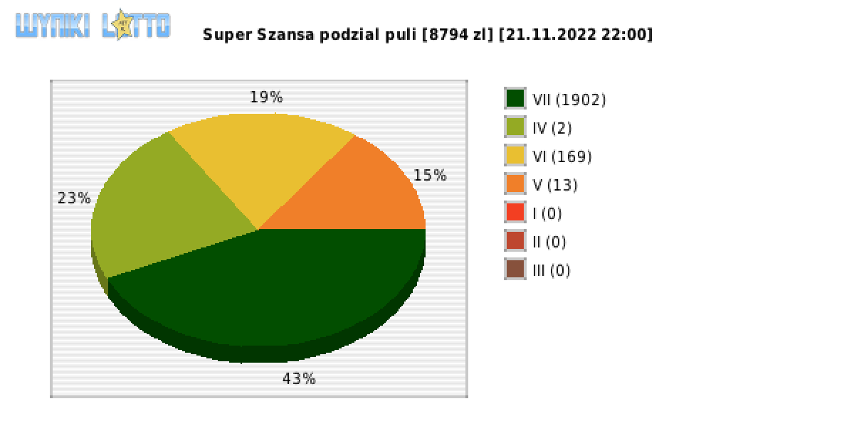 Super Szansa wygrane w losowaniu nr. 4718 dnia 21.11.2022 o godzinie 22:00