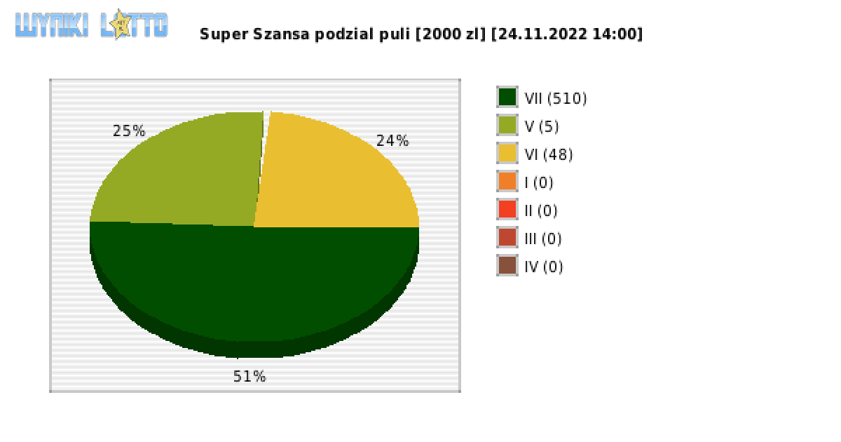 Super Szansa wygrane w losowaniu nr. 4723 dnia 24.11.2022 o godzinie 14:00