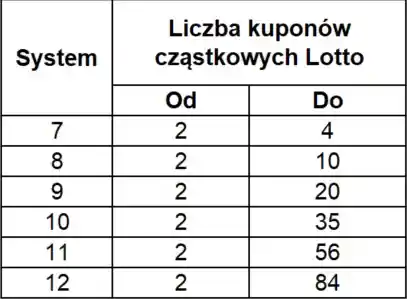 Wykaz możliwych kuponów cząstkowych w Lotto i Lotto Plus zależnie od wielkości kuponu systemowego