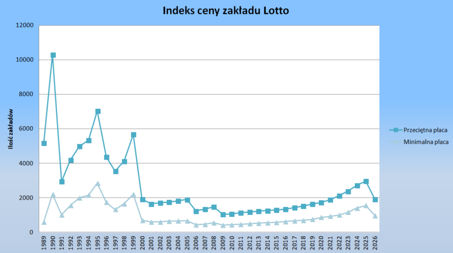 indeks ceny Lotto - wykres