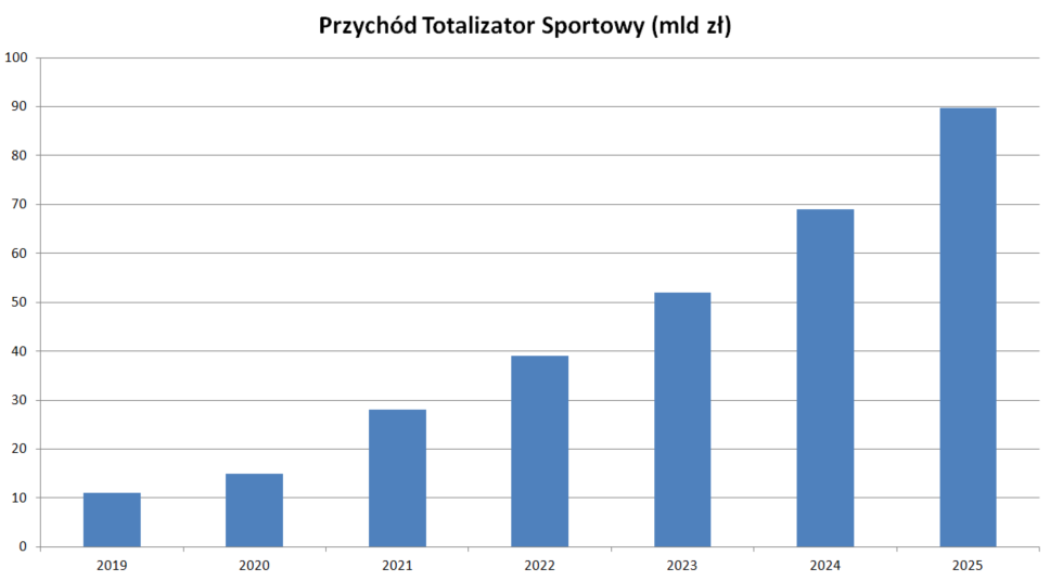wzrost przychodów Totalizatora Sportowego - wykres