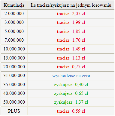 opłacalność Lotto - wartość oczekiwana (tabela)
