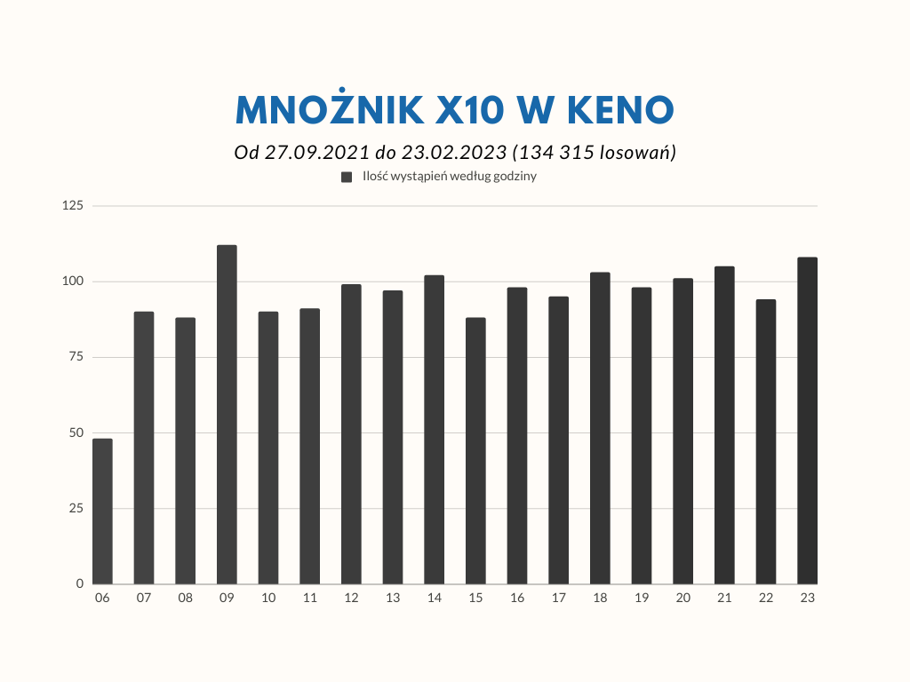 wykres występowania mnożnika x10 w grze Keno według godzin