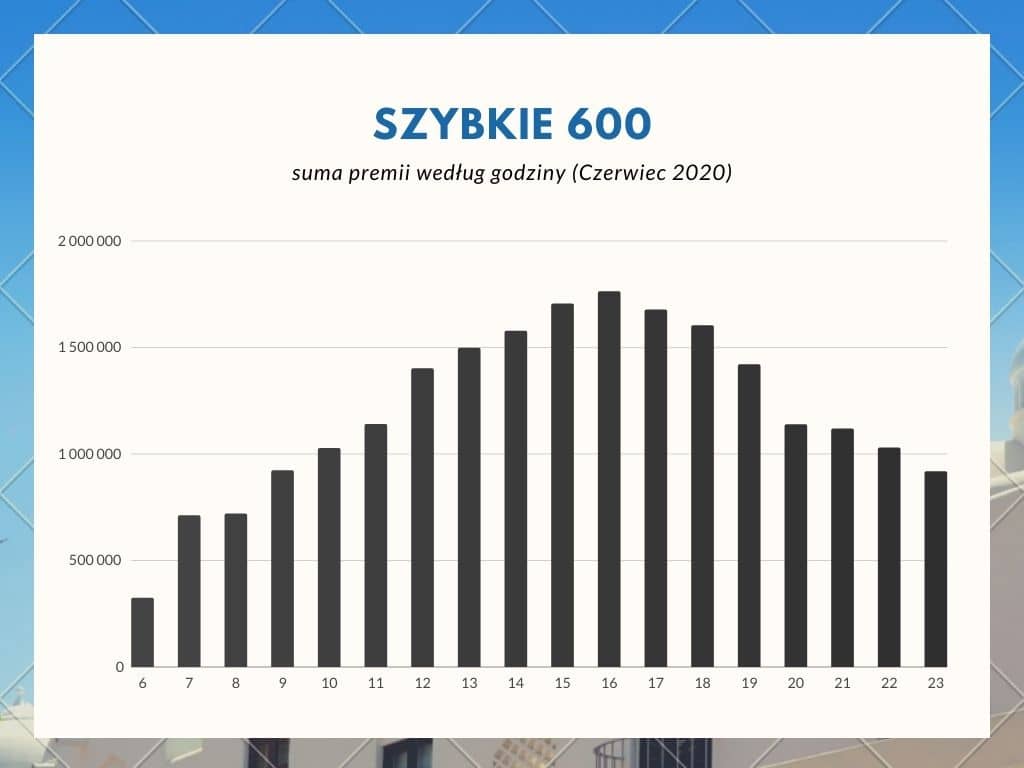 wykres premii w Szybkie 600 w czerwcu 2020