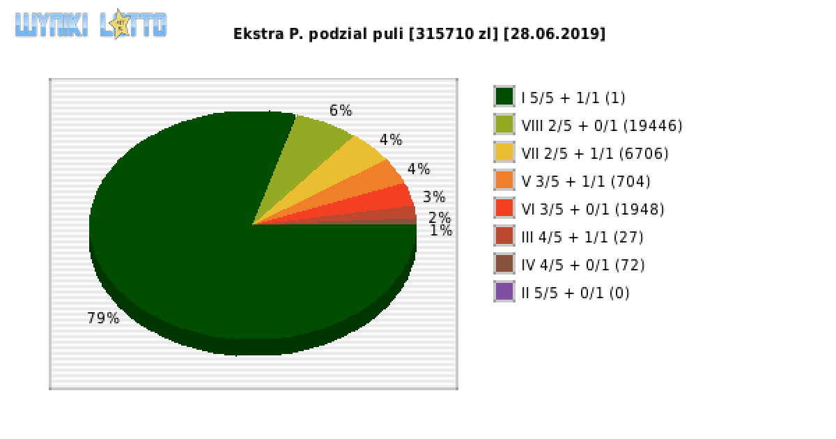Ekstra Pensja wygrane w losowaniu nr. 1147 dnia 28.06.2019