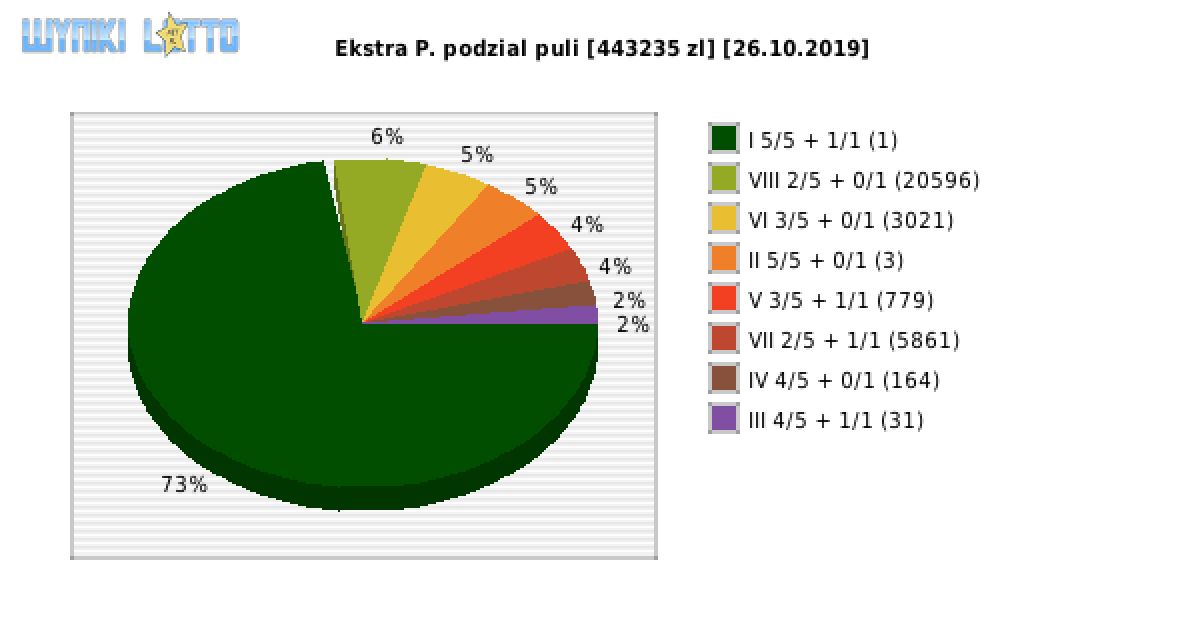Ekstra Pensja wygrane w losowaniu nr. 1267 dnia 26.10.2019