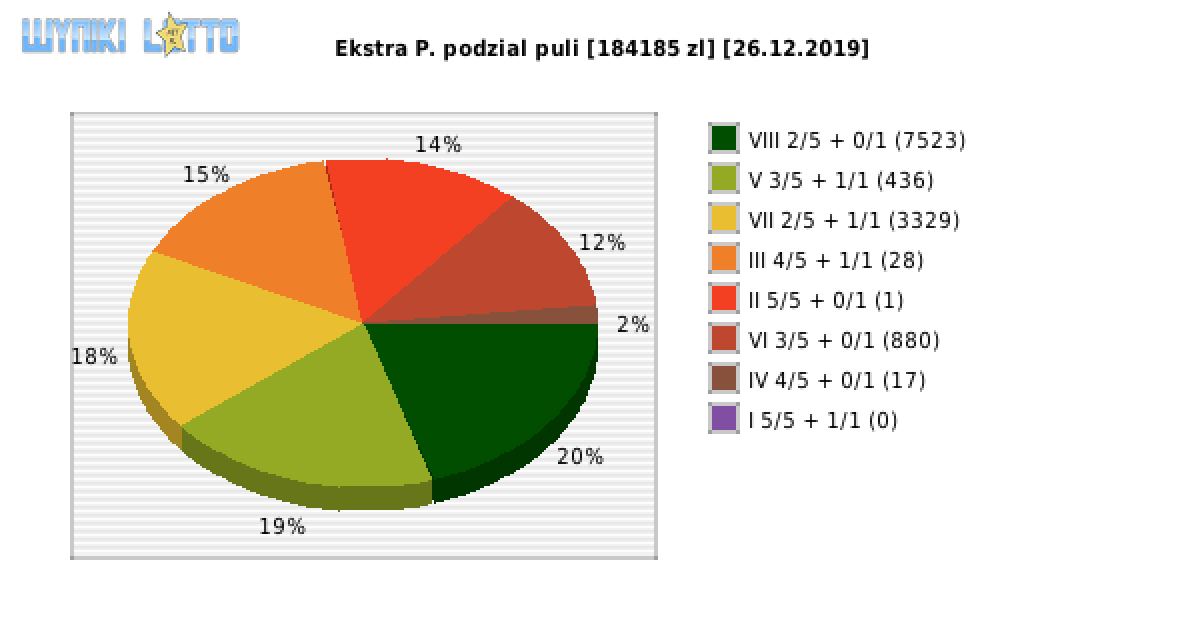 Ekstra Pensja wygrane w losowaniu nr. 1328 dnia 26.12.2019