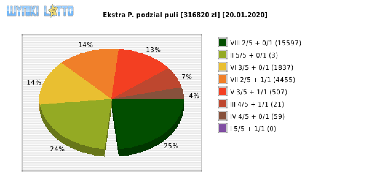 Ekstra Pensja wygrane w losowaniu nr. 1353 dnia 20.01.2020