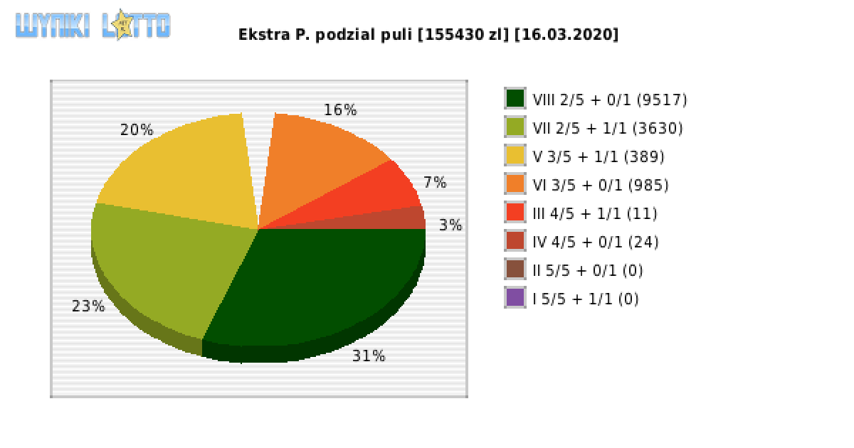 Ekstra Pensja wygrane w losowaniu nr. 1409 dnia 16.03.2020
