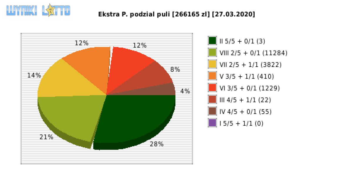 Ekstra Pensja wygrane w losowaniu nr. 1420 dnia 27.03.2020
