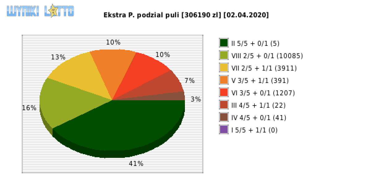 Ekstra Pensja wygrane w losowaniu nr. 1426 dnia 02.04.2020