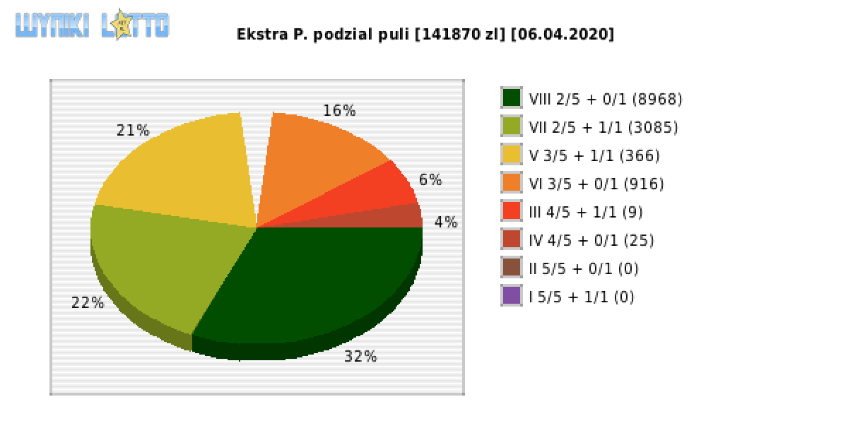 Ekstra Pensja wygrane w losowaniu nr. 1430 dnia 06.04.2020
