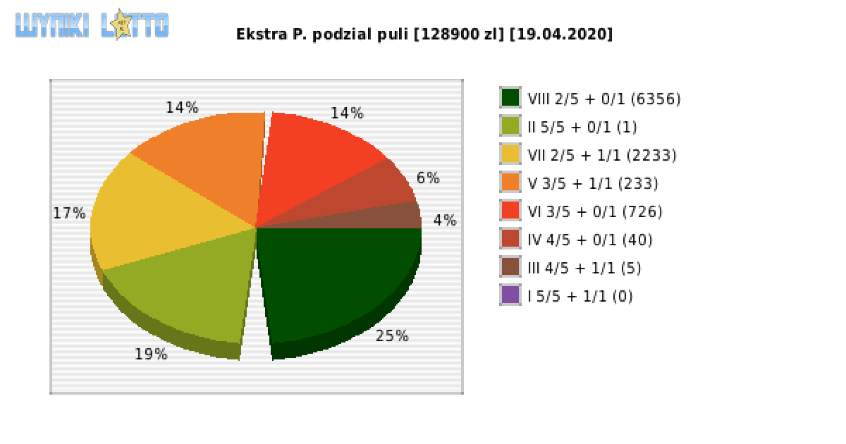 Ekstra Pensja wygrane w losowaniu nr. 1443 dnia 19.04.2020