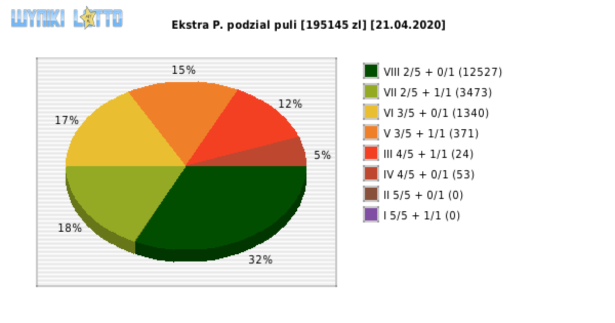 Ekstra Pensja wygrane w losowaniu nr. 1445 dnia 21.04.2020