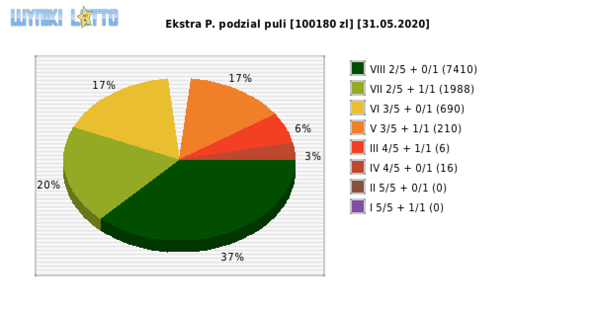 Ekstra Pensja wygrane w losowaniu nr. 1485 dnia 31.05.2020
