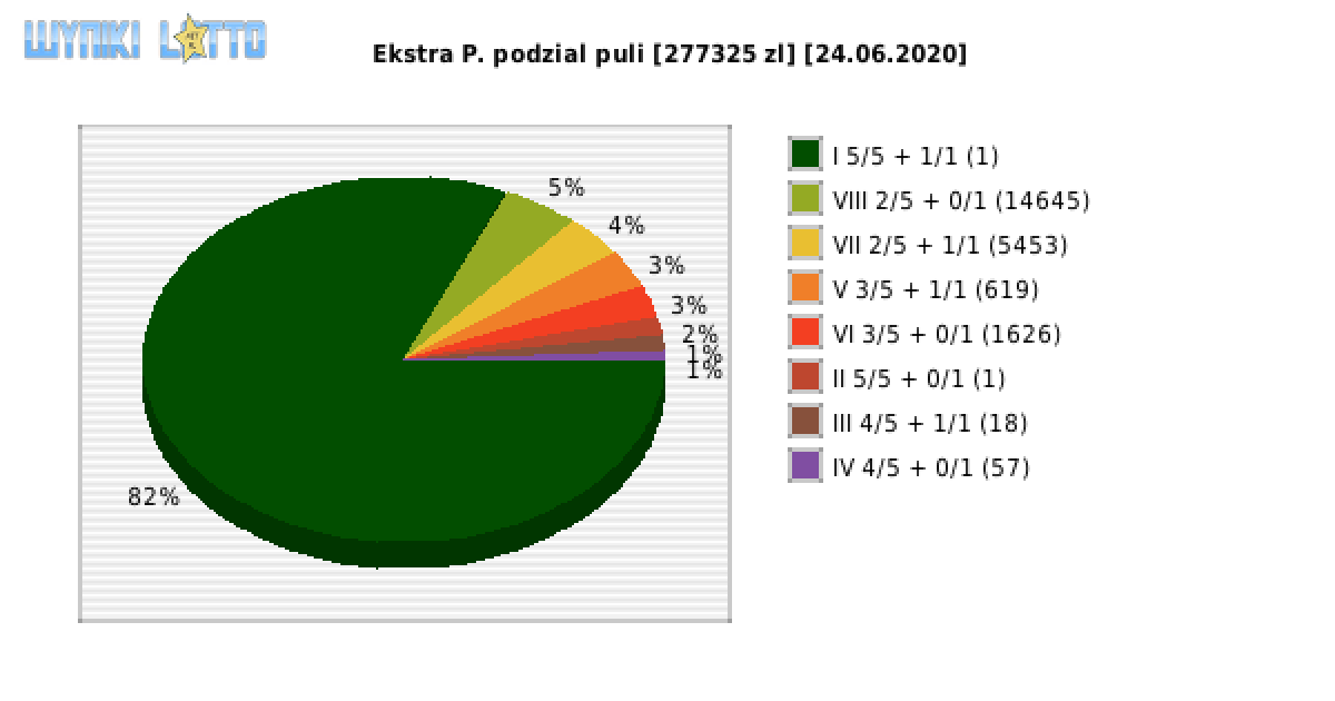Ekstra Pensja wygrane w losowaniu nr. 1509 dnia 24.06.2020