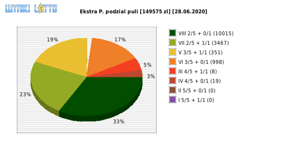 Ekstra Pensja wygrane w losowaniu nr. 1513 dnia 28.06.2020