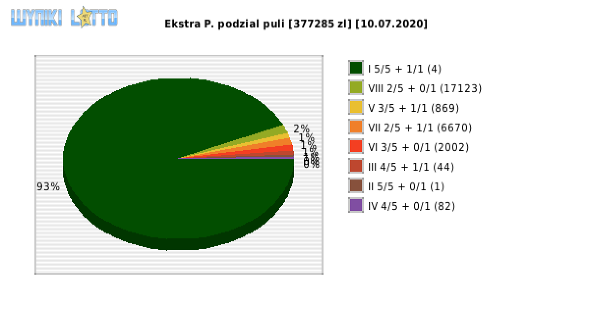 Ekstra Pensja wygrane w losowaniu nr. 1525 dnia 10.07.2020