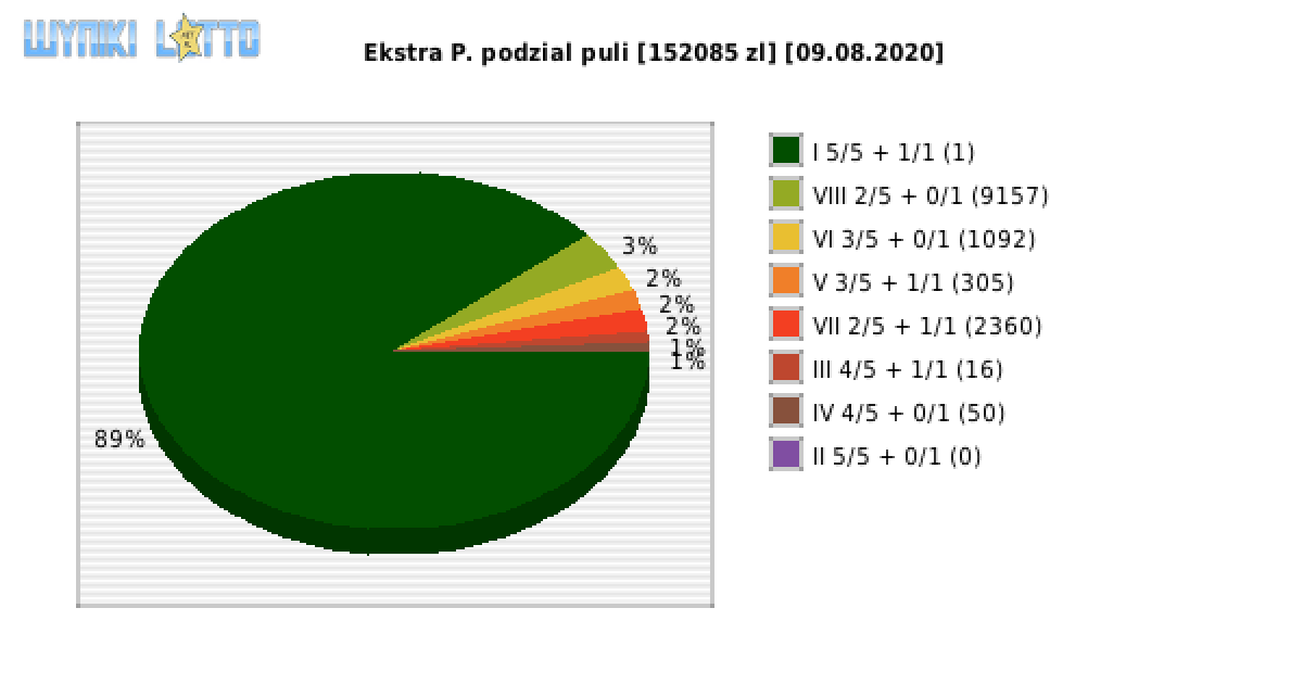 Ekstra Pensja wygrane w losowaniu nr. 1555 dnia 09.08.2020