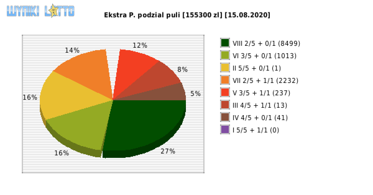 Ekstra Pensja wygrane w losowaniu nr. 1561 dnia 15.08.2020