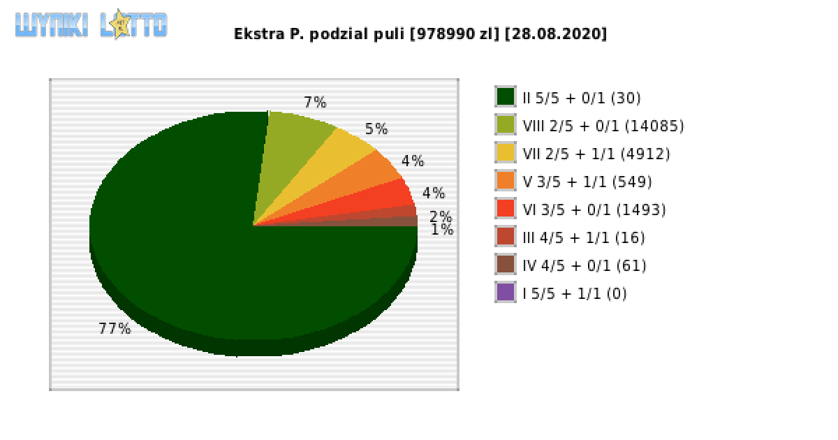 Ekstra Pensja wygrane w losowaniu nr. 1574 dnia 28.08.2020