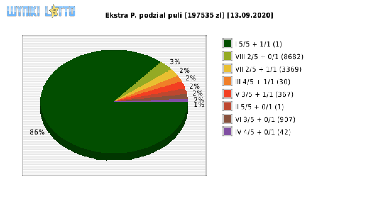 Ekstra Pensja wygrane w losowaniu nr. 1590 dnia 13.09.2020