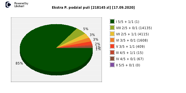 Ekstra Pensja wygrane w losowaniu nr. 1594 dnia 17.09.2020