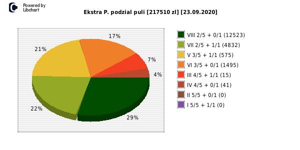 Ekstra Pensja wygrane w losowaniu nr. 1600 dnia 23.09.2020