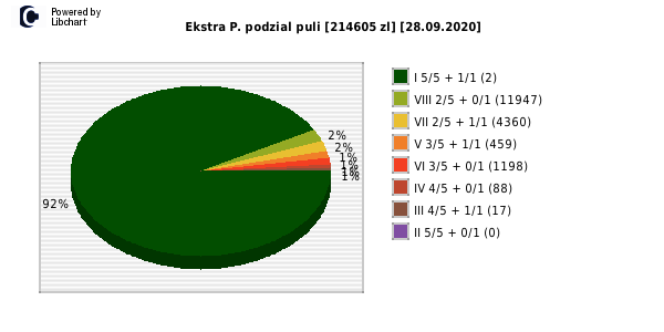 Ekstra Pensja wygrane w losowaniu nr. 1605 dnia 28.09.2020