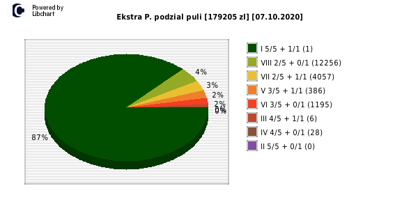 Ekstra Pensja wygrane w losowaniu nr. 1614 dnia 07.10.2020
