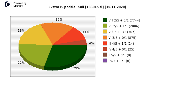 Ekstra Pensja wygrane w losowaniu nr. 1653 dnia 15.11.2020