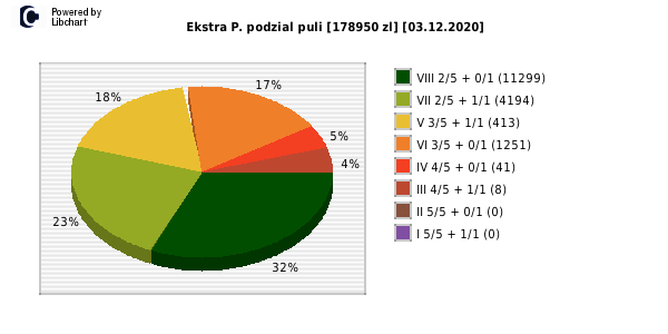 Ekstra Pensja wygrane w losowaniu nr. 1671 dnia 03.12.2020