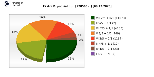 Ekstra Pensja wygrane w losowaniu nr. 1677 dnia 09.12.2020